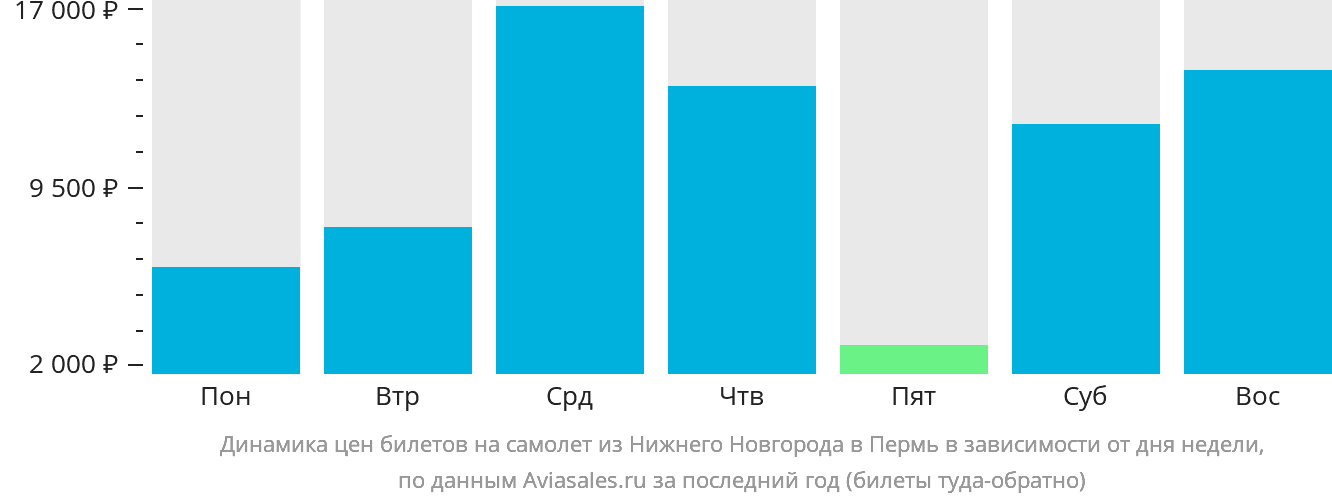 Динамика цен билетов на самолёт из Нижнего Новгорода в Пермь в зависимости от дня недели