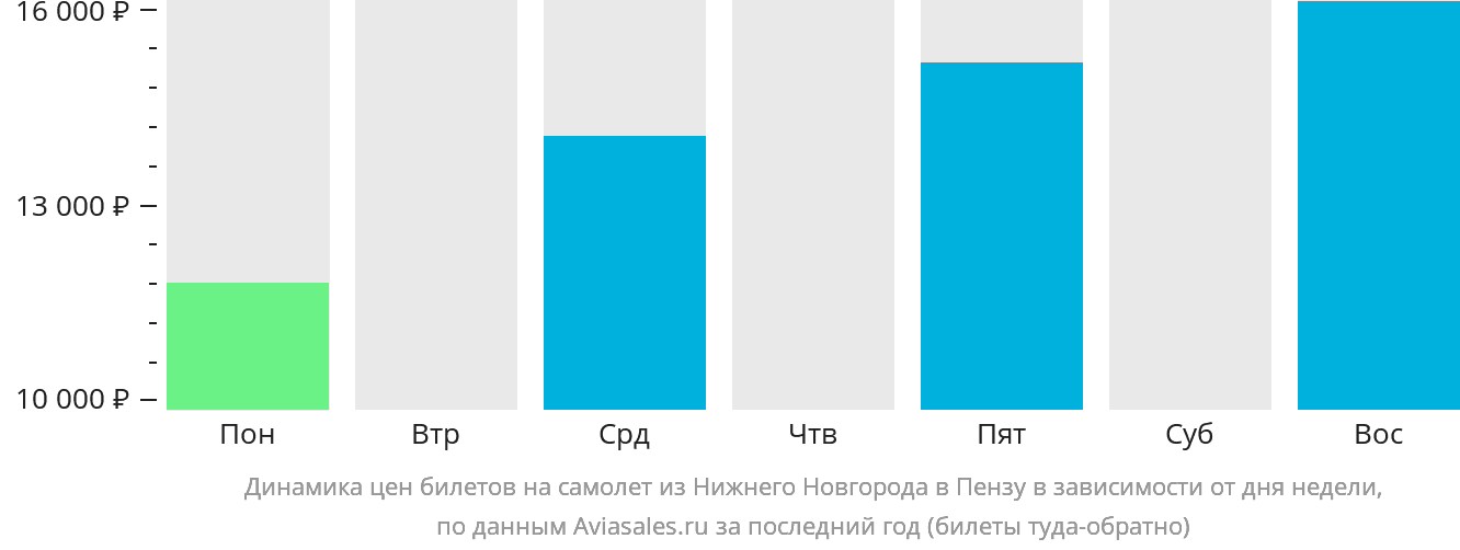 Динамика цен билетов на самолёт из Нижнего Новгорода в Пензу в зависимости от дня недели