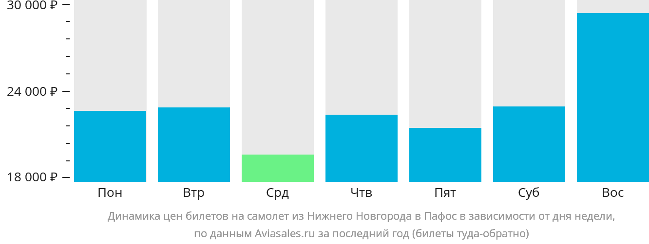 Динамика цен билетов на самолёт из Нижнего Новгорода в Пафос в зависимости от дня недели