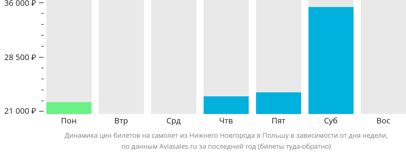 Динамика цен билетов на самолёт из Нижнего Новгорода в Польшу в зависимости от дня недели