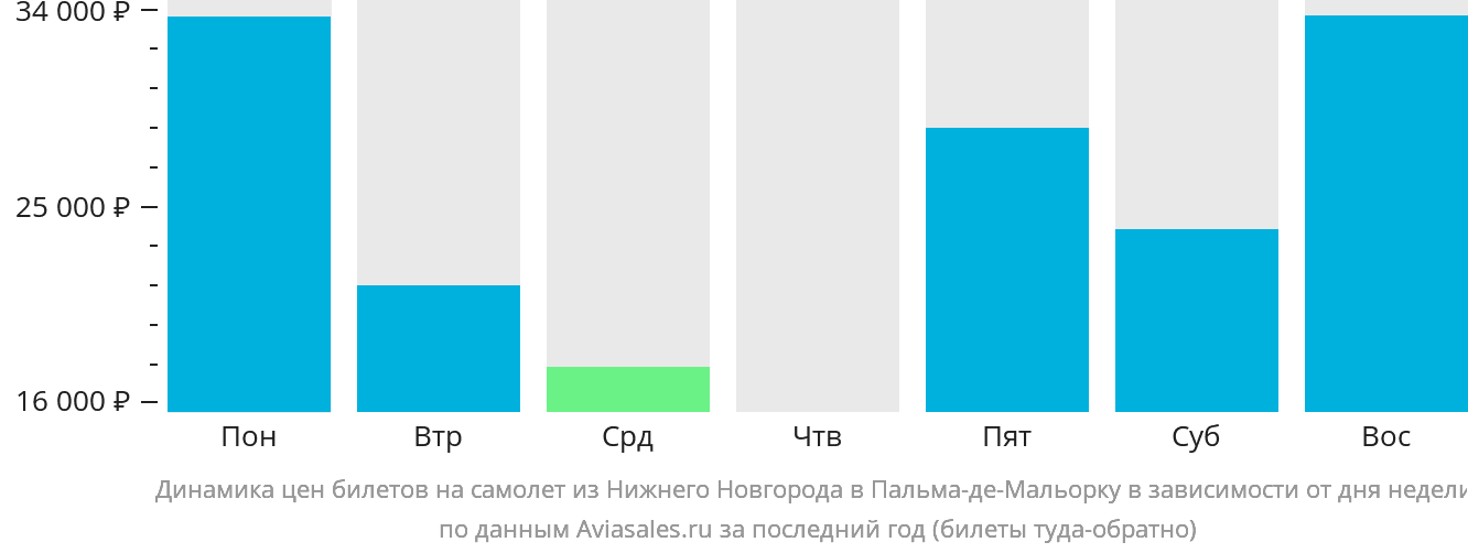 Динамика цен билетов на самолёт из Нижнего Новгорода в Пальма-де-Майорку в зависимости от дня недели