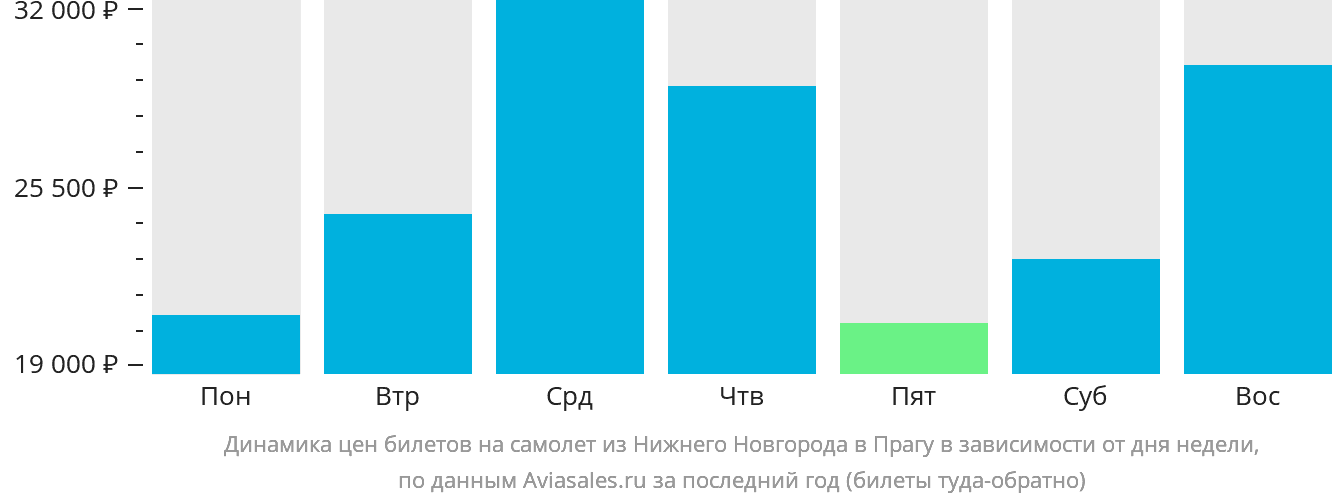 Динамика цен билетов на самолёт из Нижнего Новгорода в Прагу в зависимости от дня недели