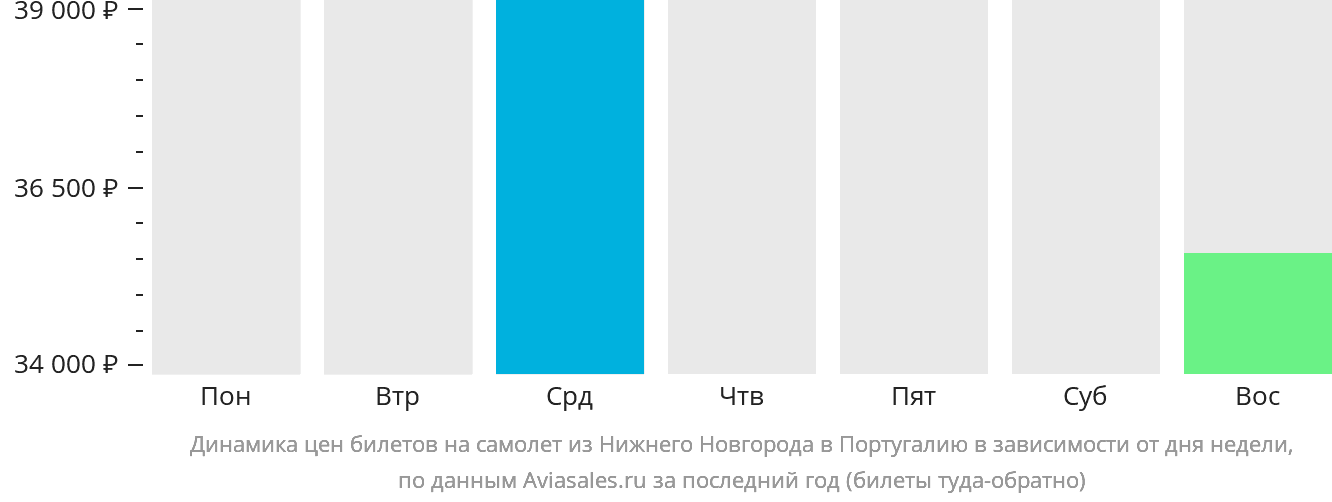 Динамика цен билетов на самолёт из Нижнего Новгорода в Португалию в зависимости от дня недели