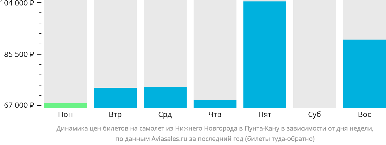 Динамика цен билетов на самолёт из Нижнего Новгорода в Пунта-Кану в зависимости от дня недели