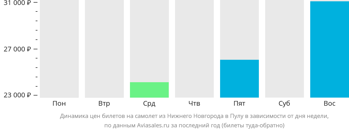 Динамика цен билетов на самолёт из Нижнего Новгорода в Пулу в зависимости от дня недели