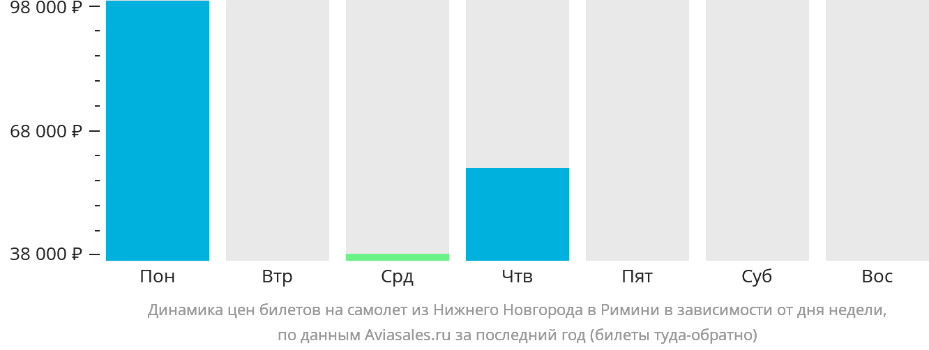 Динамика цен билетов на самолёт из Нижнего Новгорода в Римини в зависимости от дня недели