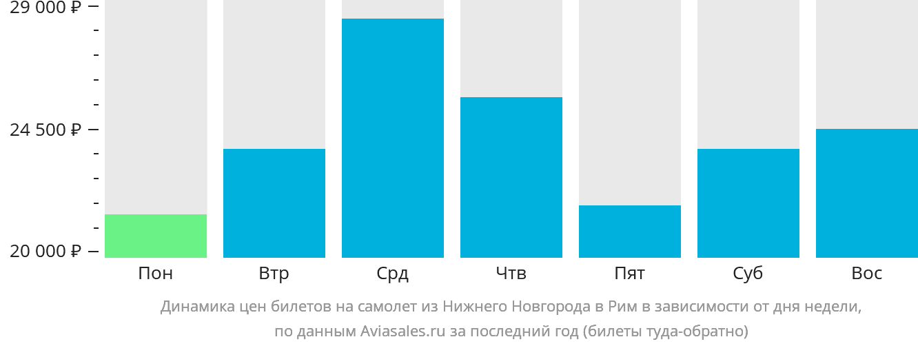 Динамика цен билетов на самолёт из Нижнего Новгорода в Рим в зависимости от дня недели