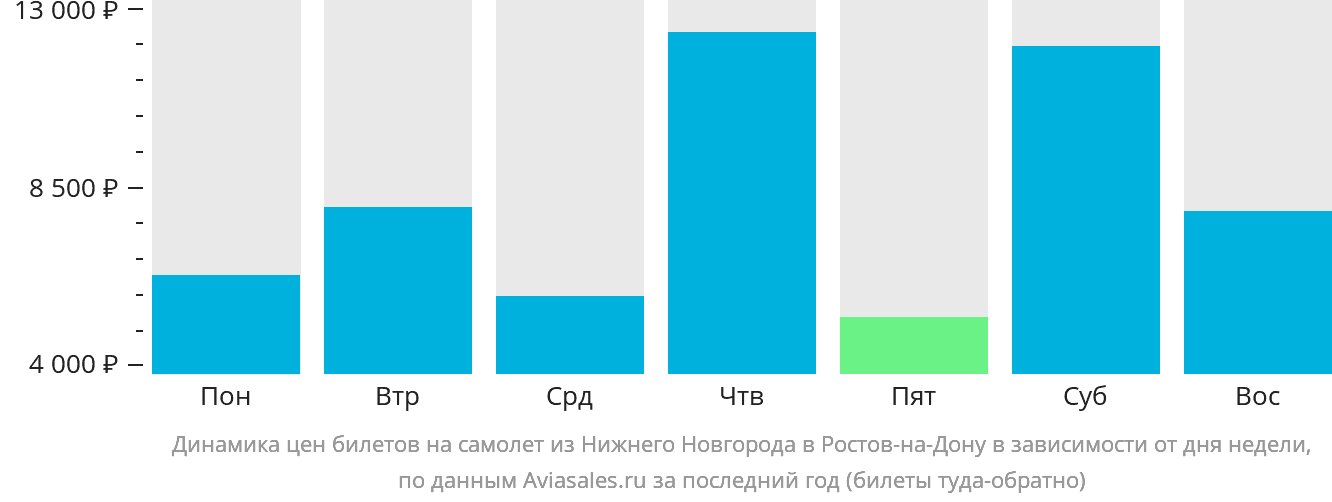 Динамика цен билетов на самолёт из Нижнего Новгорода в Ростов-на-Дону в зависимости от дня недели