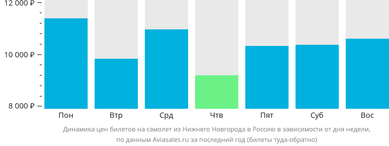 Динамика цен билетов на самолёт из Нижнего Новгорода в Россию в зависимости от дня недели