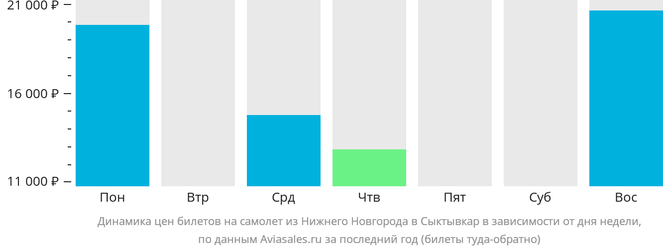 Динамика цен билетов на самолёт из Нижнего Новгорода в Сыктывкар в зависимости от дня недели