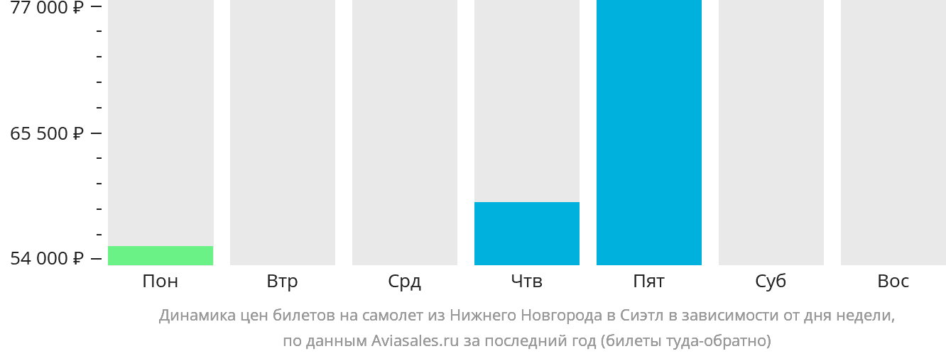 Динамика цен билетов на самолёт из Нижнего Новгорода в Сиэтл в зависимости от дня недели