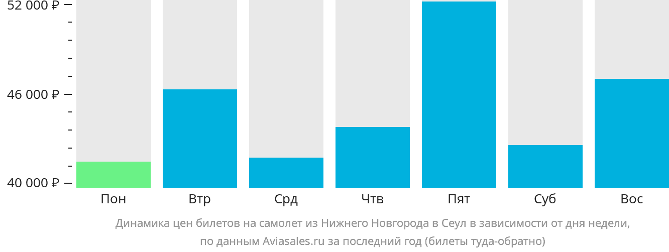 Динамика цен билетов на самолёт из Нижнего Новгорода в Сеул в зависимости от дня недели