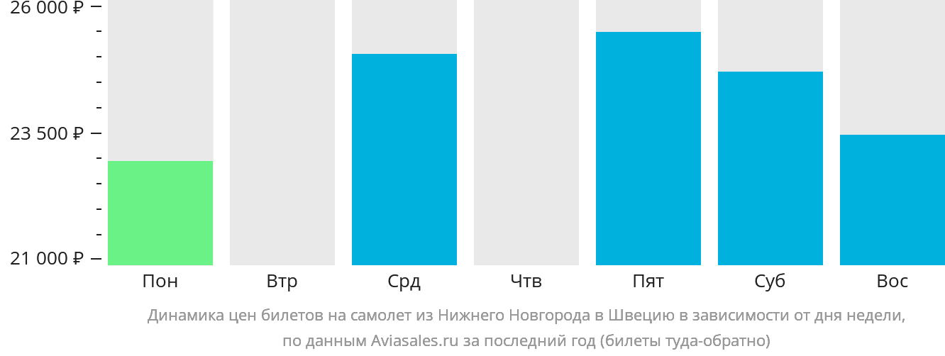 Динамика цен билетов на самолёт из Нижнего Новгорода в Швецию в зависимости от дня недели