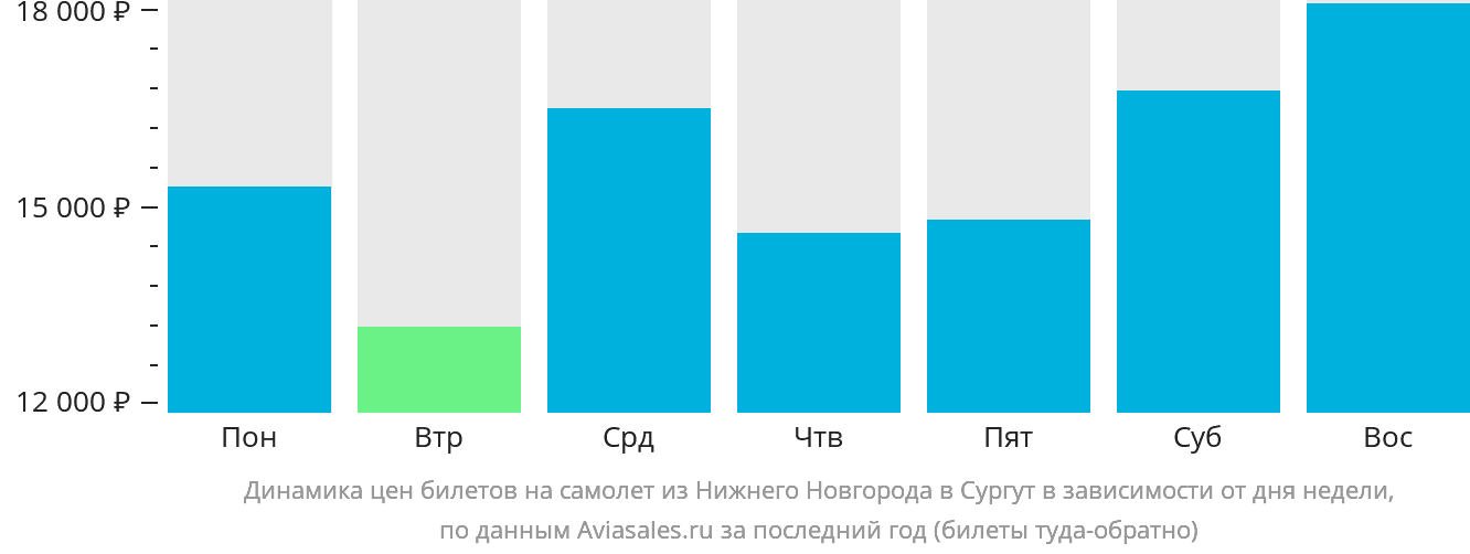 Динамика цен билетов на самолёт из Нижнего Новгорода в Сургут в зависимости от дня недели