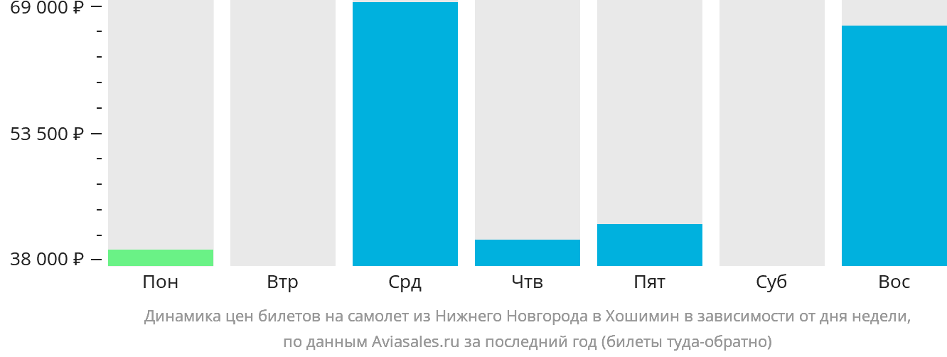 Динамика цен билетов на самолёт из Нижнего Новгорода в Хошимин в зависимости от дня недели