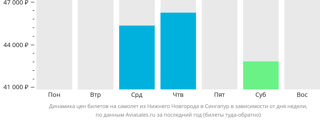 Динамика цен билетов на самолёт из Нижнего Новгорода в Сингапур в зависимости от дня недели