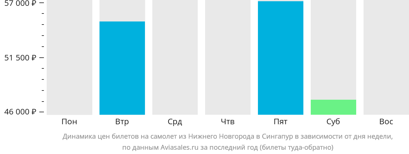 Динамика цен билетов на самолёт из Нижнего Новгорода в Сингапур в зависимости от дня недели