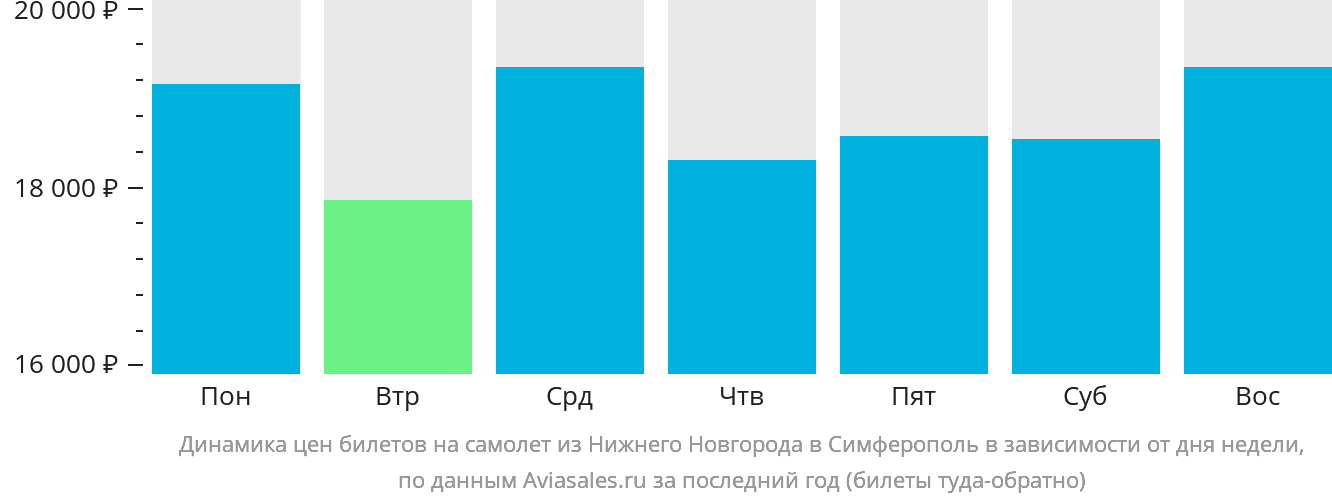 Динамика цен билетов на самолёт из Нижнего Новгорода в Симферополь в зависимости от дня недели