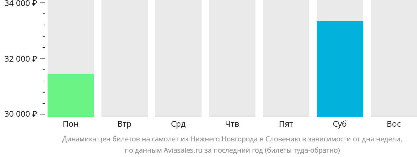 Динамика цен билетов на самолёт из Нижнего Новгорода в Словению в зависимости от дня недели