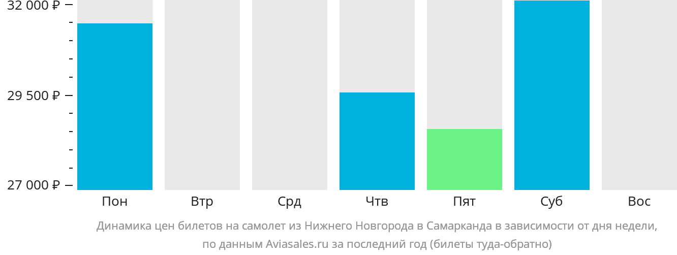 Динамика цен билетов на самолёт из Нижнего Новгорода в Самарканд в зависимости от дня недели