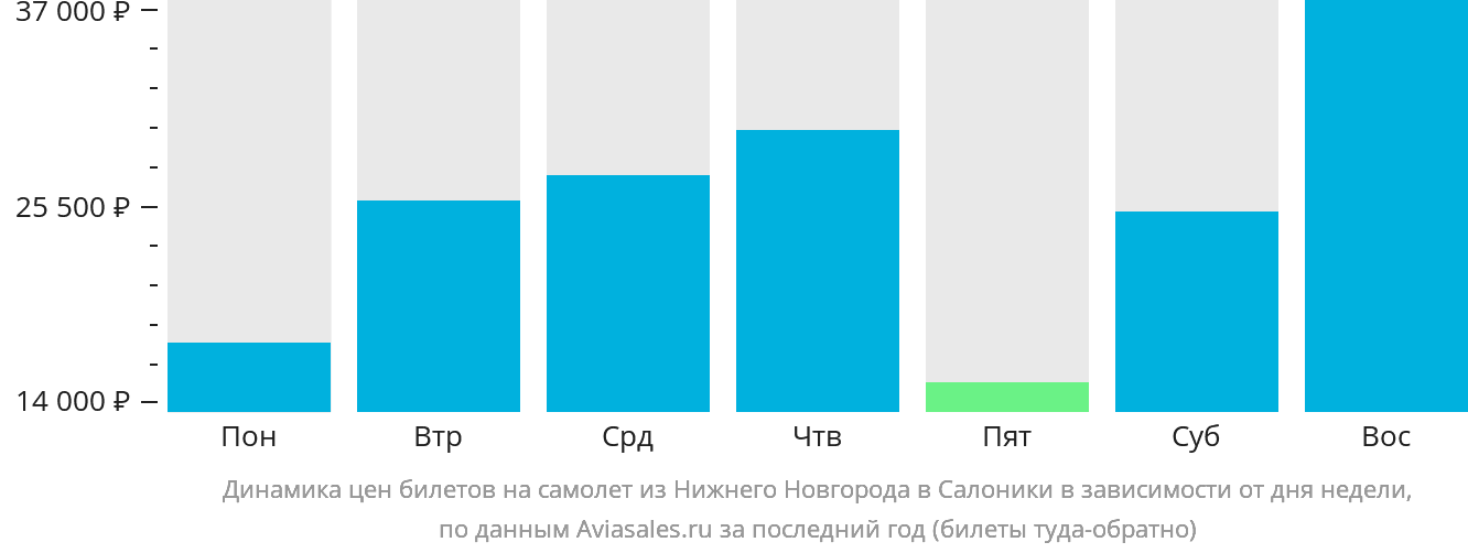 Динамика цен билетов на самолёт из Нижнего Новгорода в Салоники в зависимости от дня недели