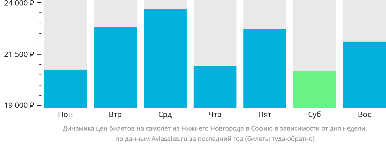 Динамика цен билетов на самолёт из Нижнего Новгорода в Софию в зависимости от дня недели