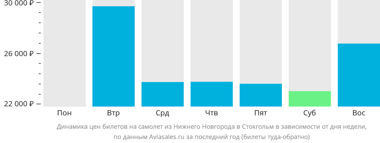 Динамика цен билетов на самолёт из Нижнего Новгорода в Стокгольм в зависимости от дня недели