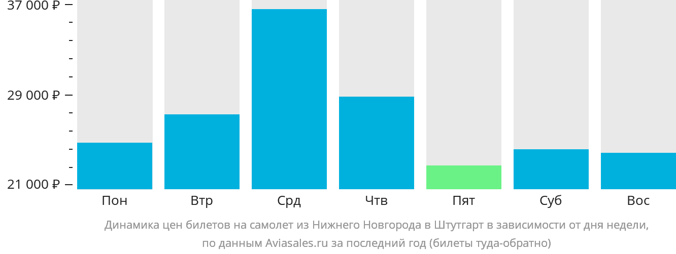 Динамика цен билетов на самолёт из Нижнего Новгорода в Штутгарт в зависимости от дня недели