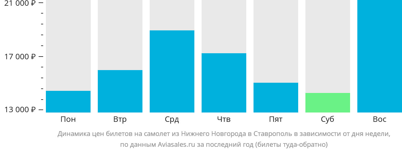 Динамика цен билетов на самолёт из Нижнего Новгорода в Ставрополь в зависимости от дня недели