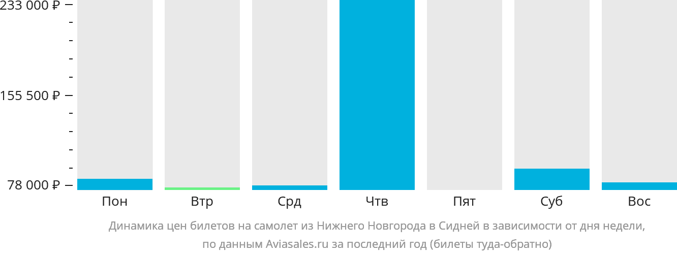 Динамика цен билетов на самолёт из Нижнего Новгорода в Сидней в зависимости от дня недели