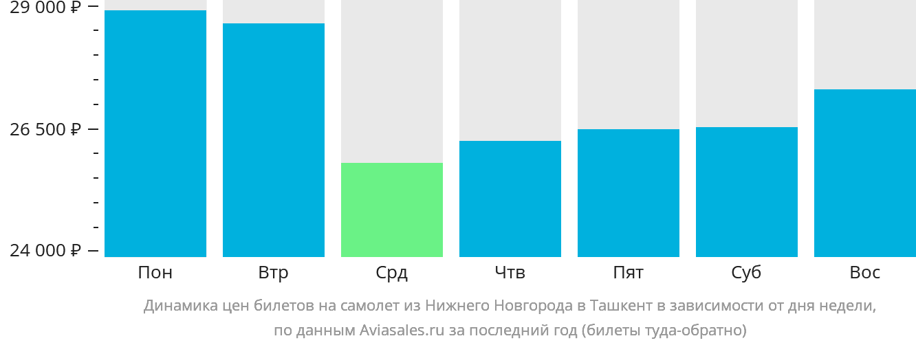 Динамика цен билетов на самолёт из Нижнего Новгорода в Ташкент в зависимости от дня недели
