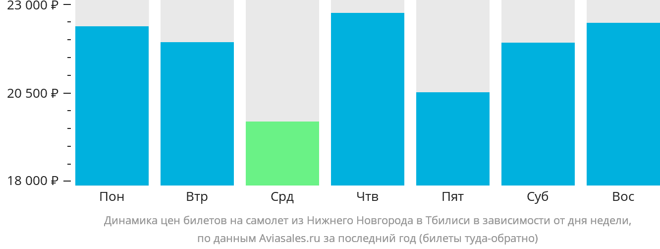 Динамика цен билетов на самолёт из Нижнего Новгорода в Тбилиси в зависимости от дня недели
