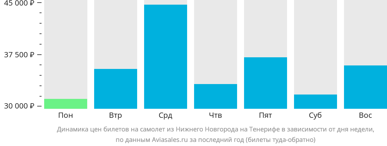 Динамика цен билетов на самолёт из Нижнего Новгорода на Тенерифе в зависимости от дня недели