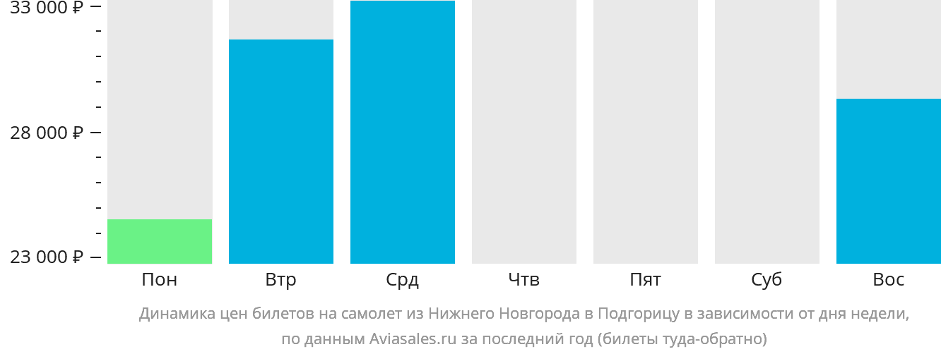 Динамика цен билетов на самолёт из Нижнего Новгорода в Подгорицу в зависимости от дня недели