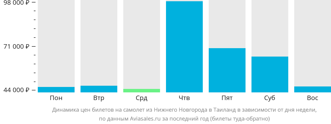 Динамика цен билетов на самолёт из Нижнего Новгорода в Таиланд в зависимости от дня недели