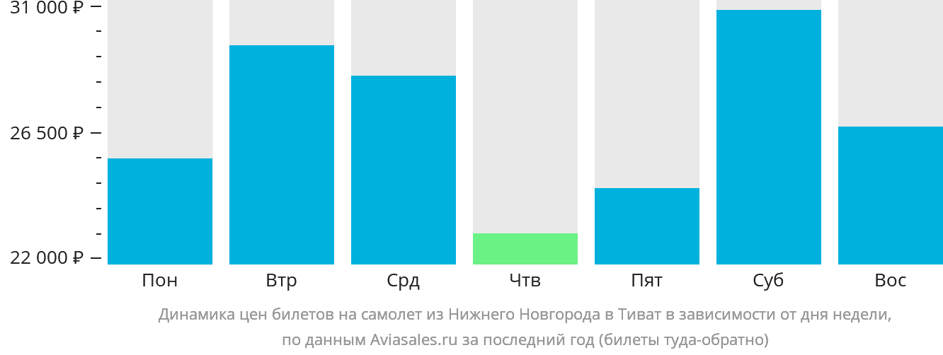 Динамика цен билетов на самолёт из Нижнего Новгорода в Тиват в зависимости от дня недели