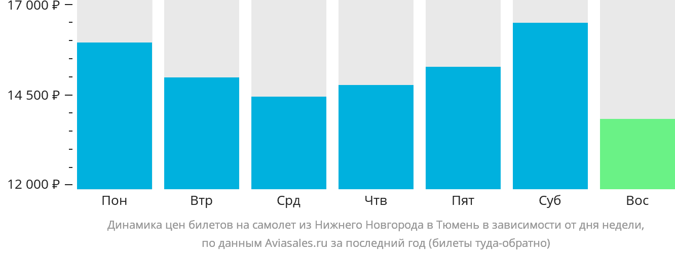 Динамика цен билетов на самолёт из Нижнего Новгорода в Тюмень в зависимости от дня недели