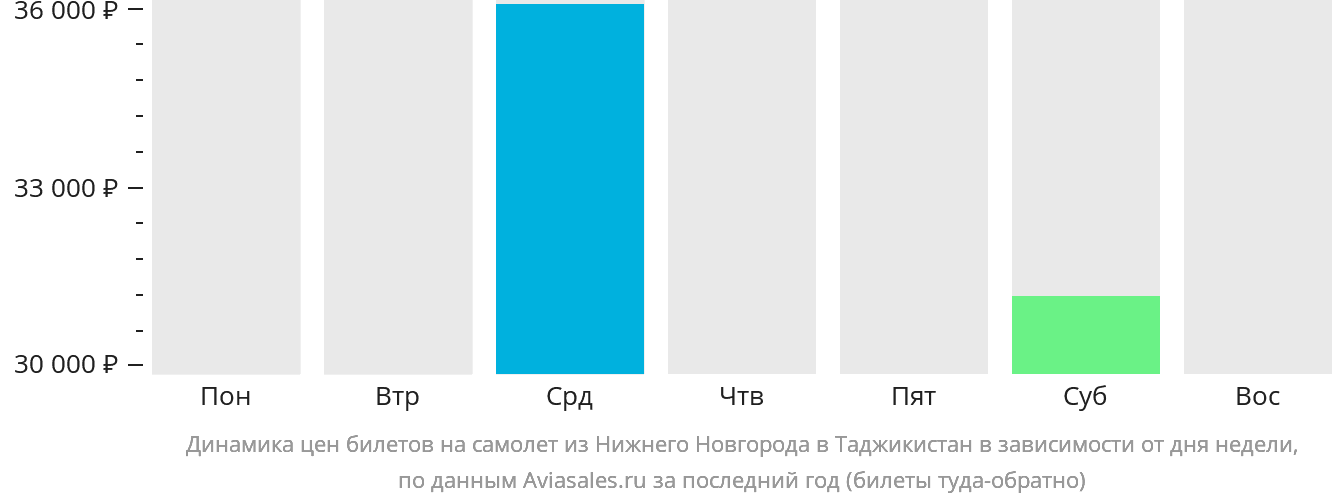 Динамика цен билетов на самолёт из Нижнего Новгорода в Таджикистан в зависимости от дня недели