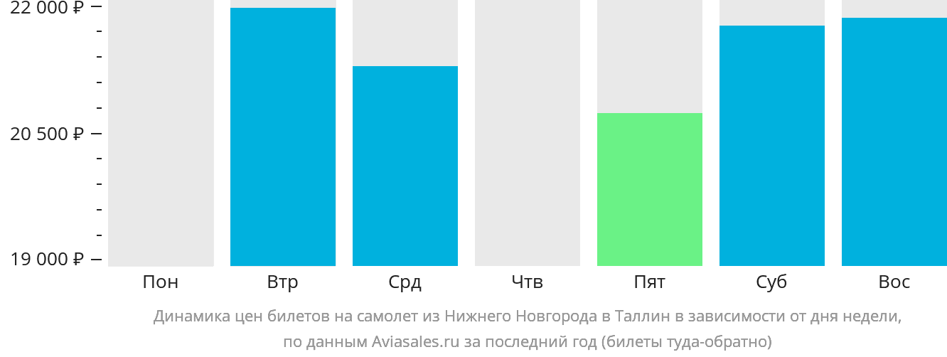 Динамика цен билетов на самолёт из Нижнего Новгорода в Таллин в зависимости от дня недели