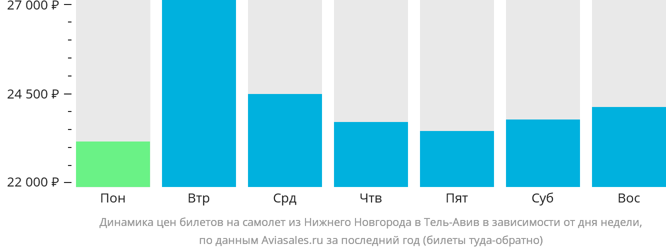 Динамика цен билетов на самолёт из Нижнего Новгорода в Тель-Авив в зависимости от дня недели