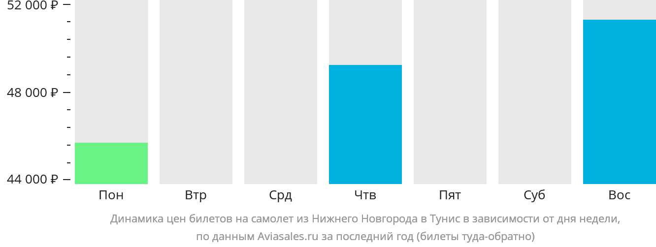 Динамика цен билетов на самолёт из Нижнего Новгорода в Тунис в зависимости от дня недели