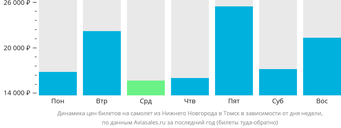 Динамика цен билетов на самолёт из Нижнего Новгорода в Томск в зависимости от дня недели