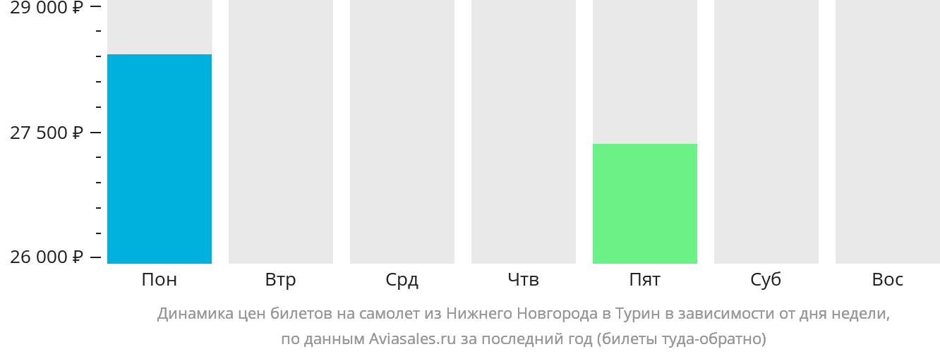 Динамика цен билетов на самолёт из Нижнего Новгорода в Турин в зависимости от дня недели