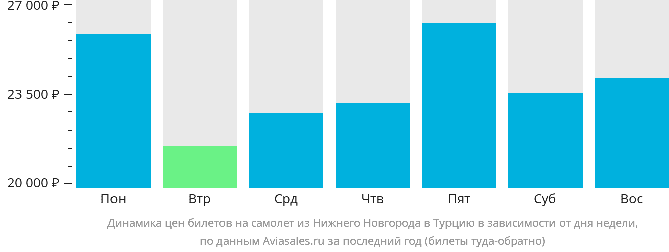 Динамика цен билетов на самолёт из Нижнего Новгорода в Турцию в зависимости от дня недели