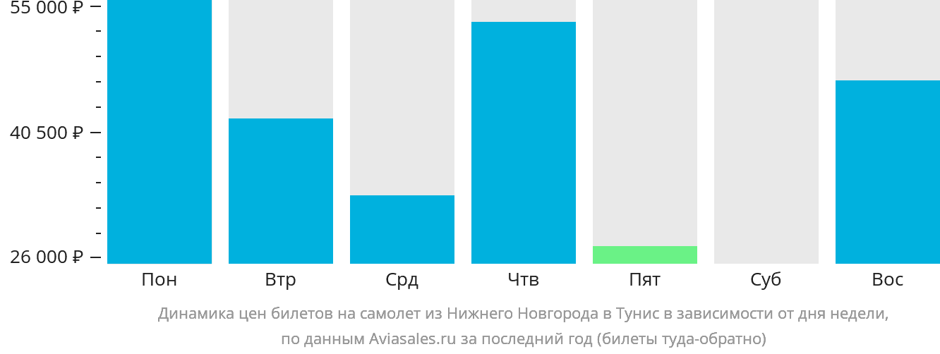 Динамика цен билетов на самолёт из Нижнего Новгорода в Тунис в зависимости от дня недели
