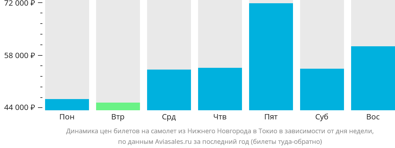 Динамика цен билетов на самолёт из Нижнего Новгорода в Токио в зависимости от дня недели