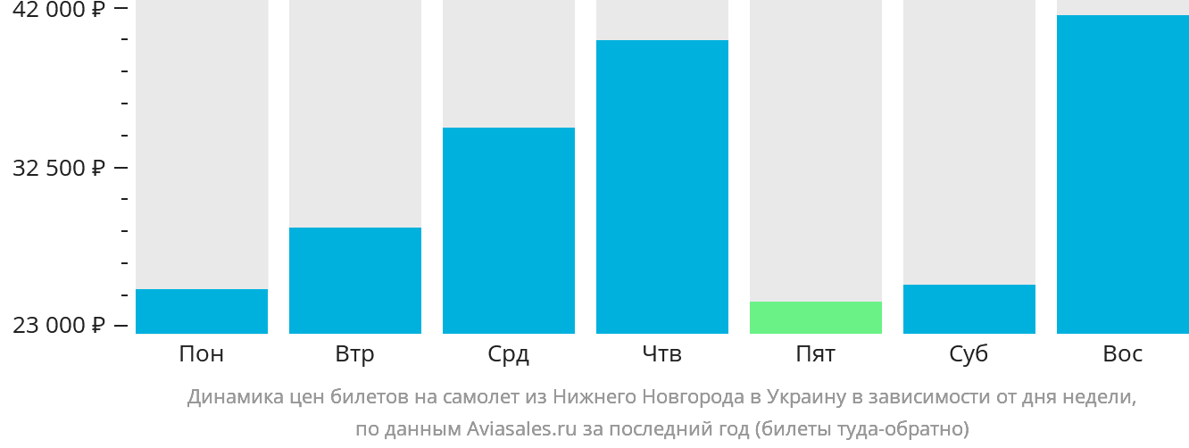 Динамика цен билетов на самолёт из Нижнего Новгорода в Украину в зависимости от дня недели