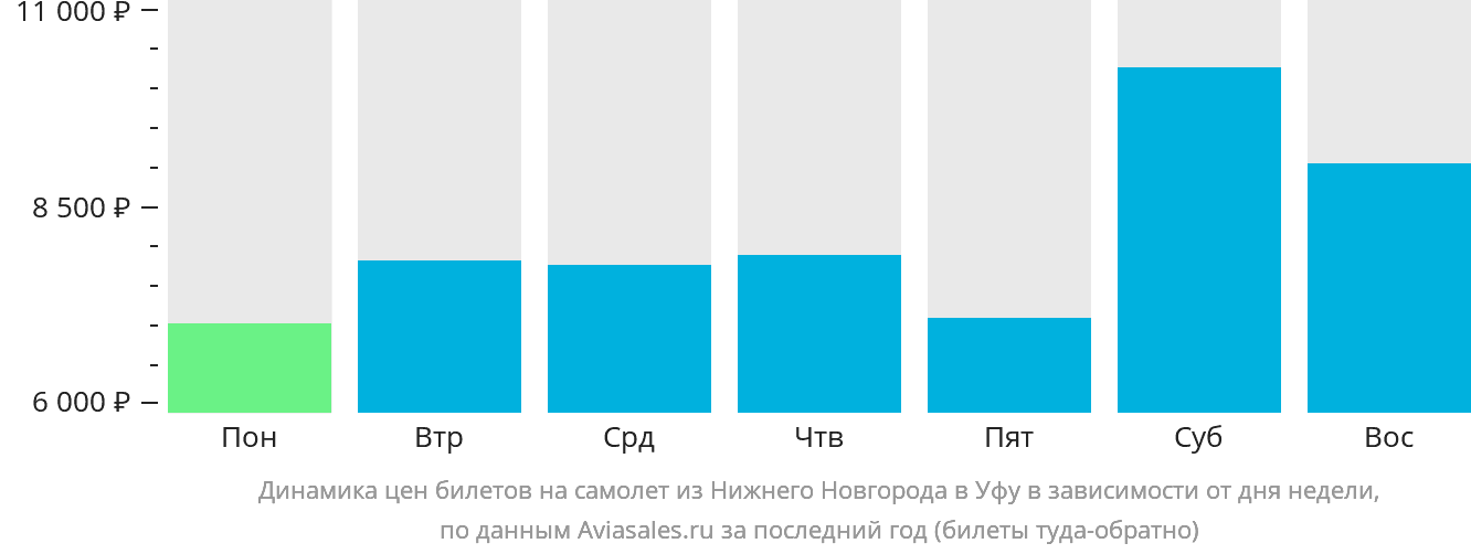Динамика цен билетов на самолёт из Нижнего Новгорода в Уфу в зависимости от дня недели