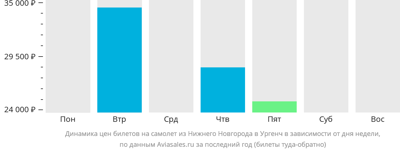 Динамика цен билетов на самолёт из Нижнего Новгорода в Ургенч в зависимости от дня недели