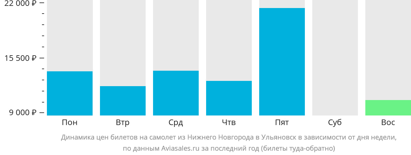 Динамика цен билетов на самолёт из Нижнего Новгорода в Ульяновск в зависимости от дня недели